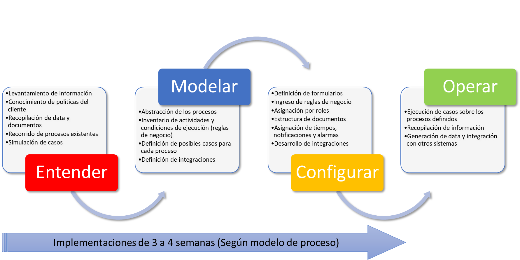 Gestión Digital de Servicios - aNuSoft - BPMS - Metodologia de implementacion
